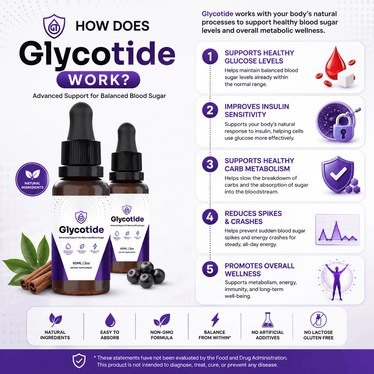 how does glycotide works